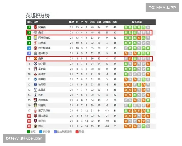 曼联2026年英超保持不败 控球率与胜率呈现负相关